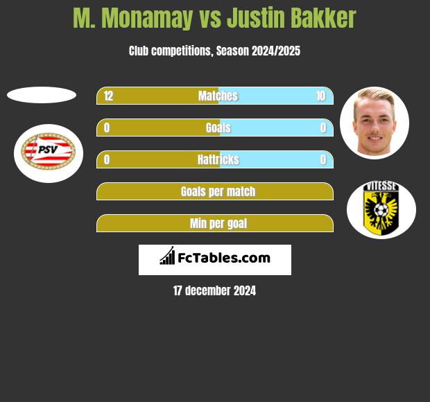 M. Monamay vs Justin Bakker h2h player stats