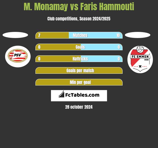 M. Monamay vs Faris Hammouti h2h player stats