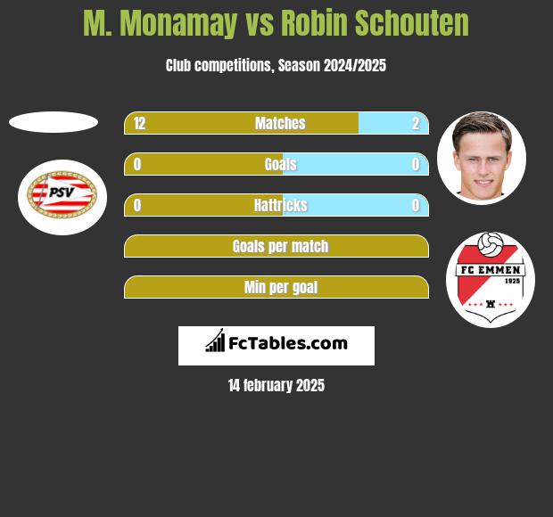 M. Monamay vs Robin Schouten h2h player stats