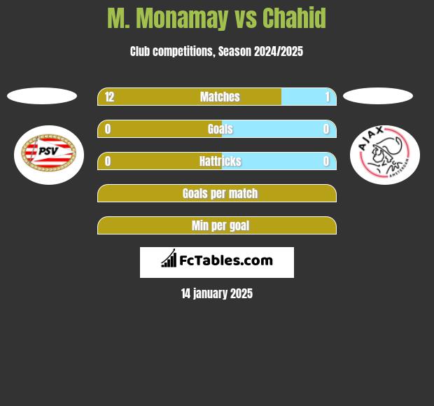 M. Monamay vs Chahid h2h player stats