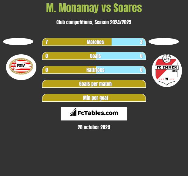 M. Monamay vs Soares h2h player stats