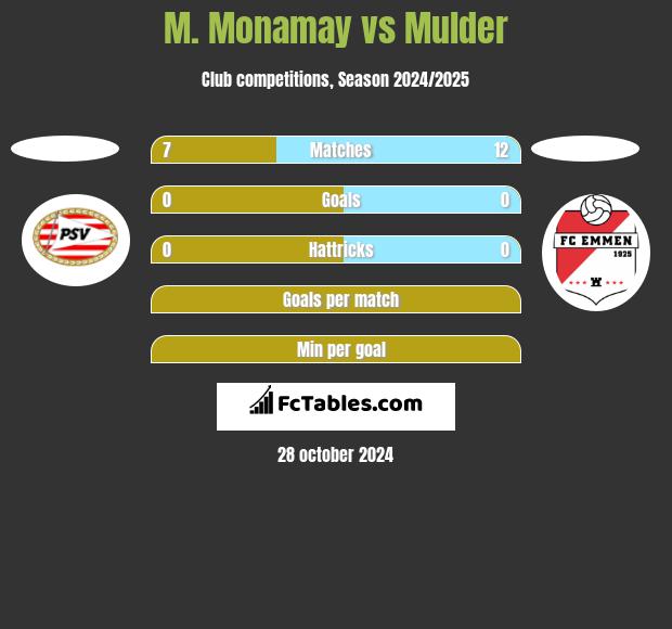 M. Monamay vs Mulder h2h player stats