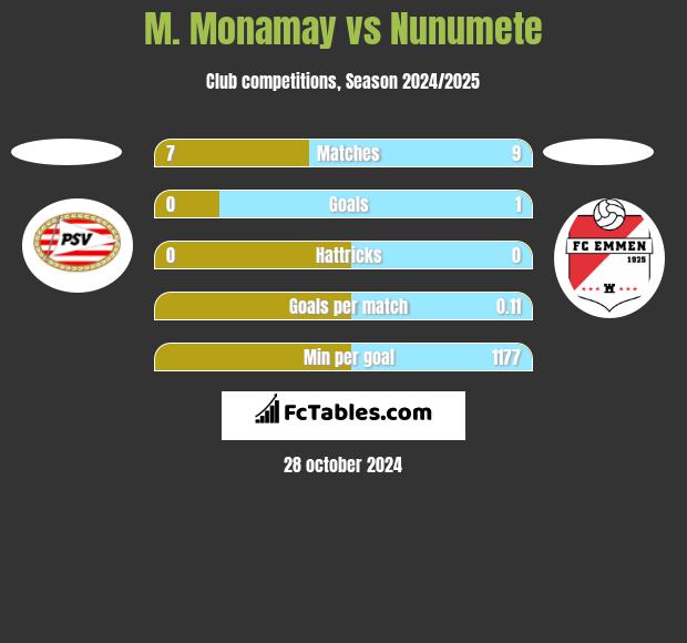 M. Monamay vs Nunumete h2h player stats