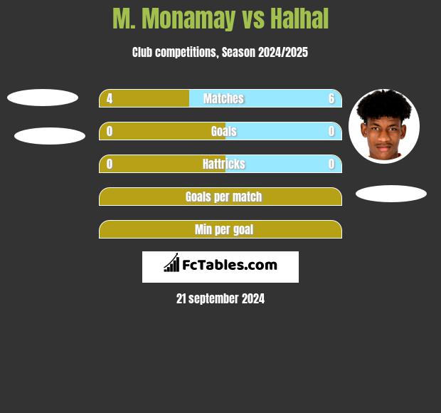 M. Monamay vs Halhal h2h player stats