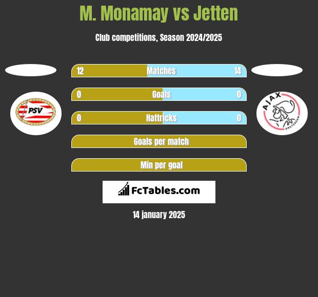 M. Monamay vs Jetten h2h player stats