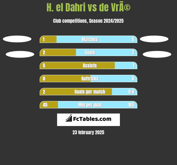 H. el Dahri vs de VrÃ© h2h player stats