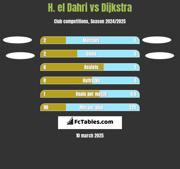 H. el Dahri vs Dijkstra h2h player stats