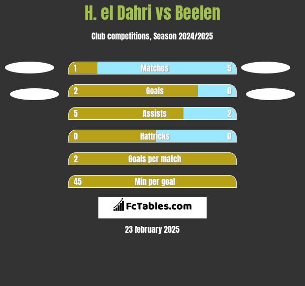 H. el Dahri vs Beelen h2h player stats