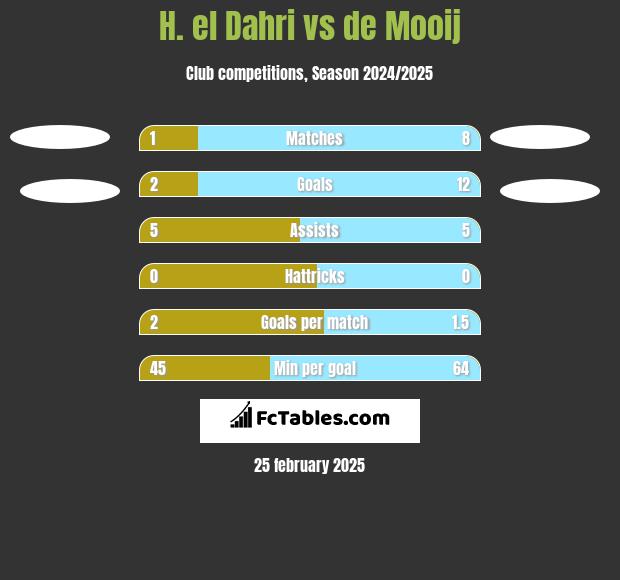 H. el Dahri vs de Mooij h2h player stats