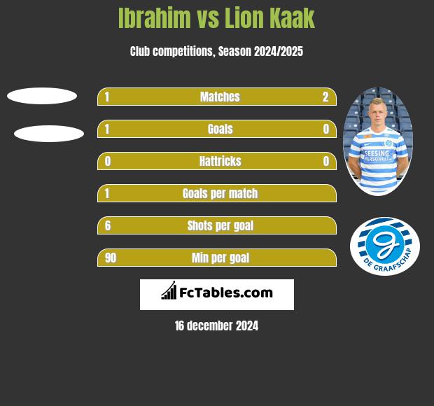 Ibrahim vs Lion Kaak h2h player stats