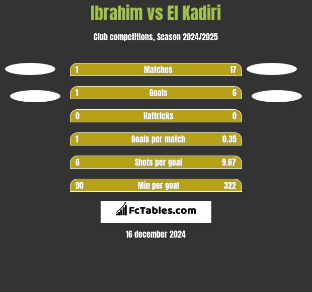 Ibrahim vs El Kadiri h2h player stats