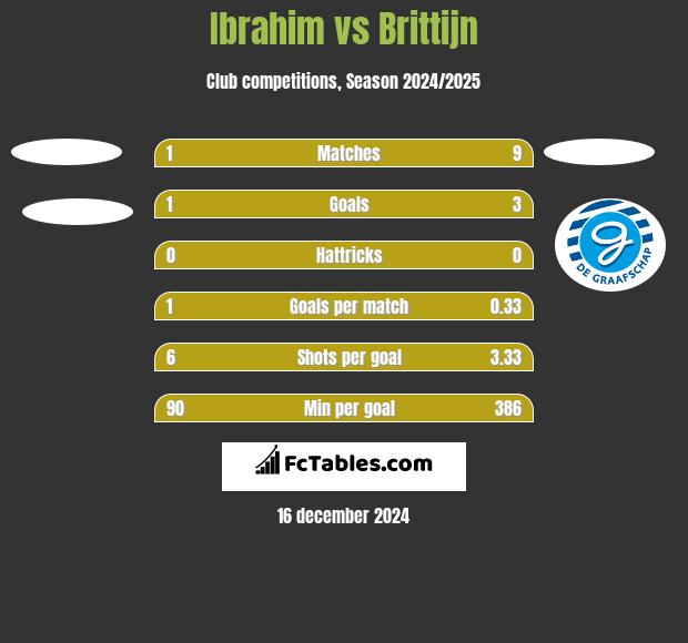 Ibrahim vs Brittijn h2h player stats