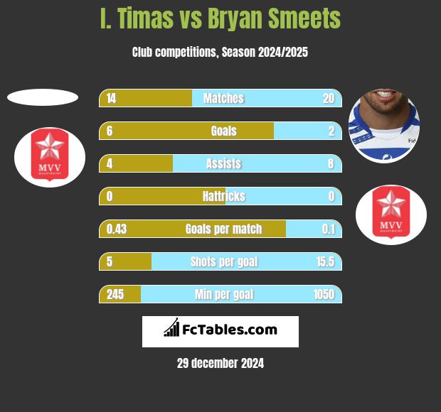 I. Timas vs Bryan Smeets h2h player stats