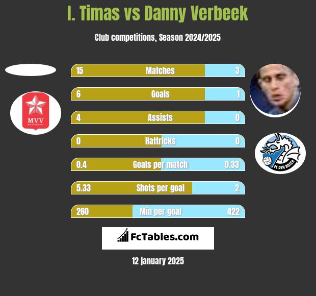 I. Timas vs Danny Verbeek h2h player stats