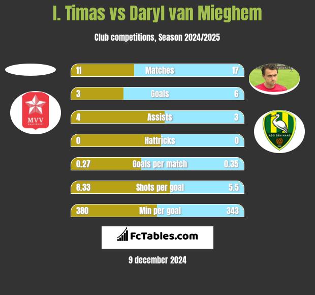 I. Timas vs Daryl van Mieghem h2h player stats