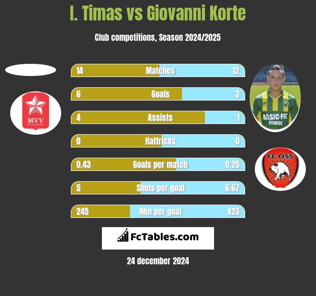 I. Timas vs Giovanni Korte h2h player stats