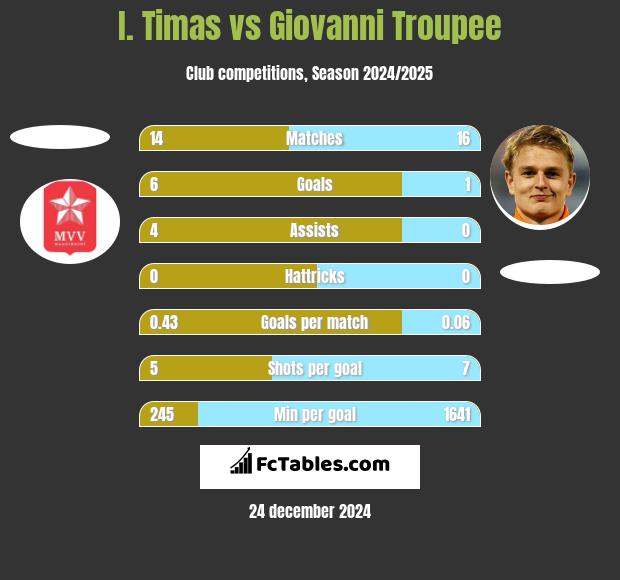 I. Timas vs Giovanni Troupee h2h player stats