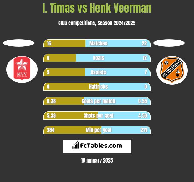 I. Timas vs Henk Veerman h2h player stats