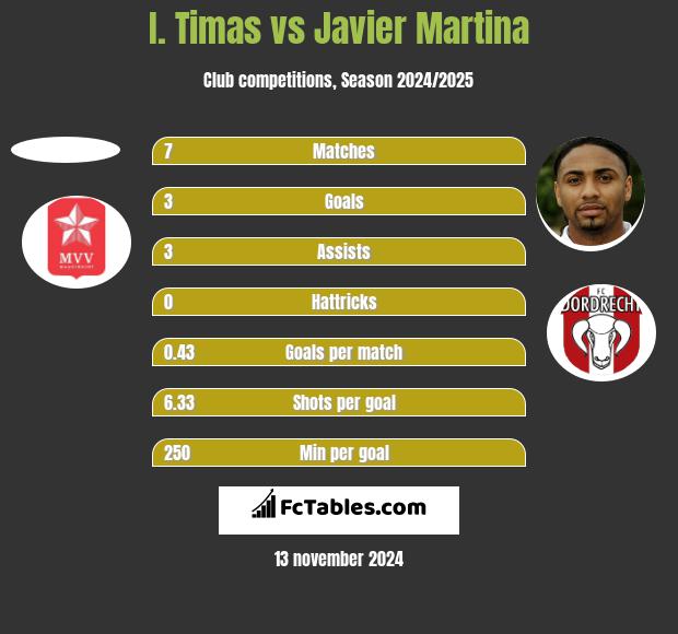 I. Timas vs Javier Martina h2h player stats