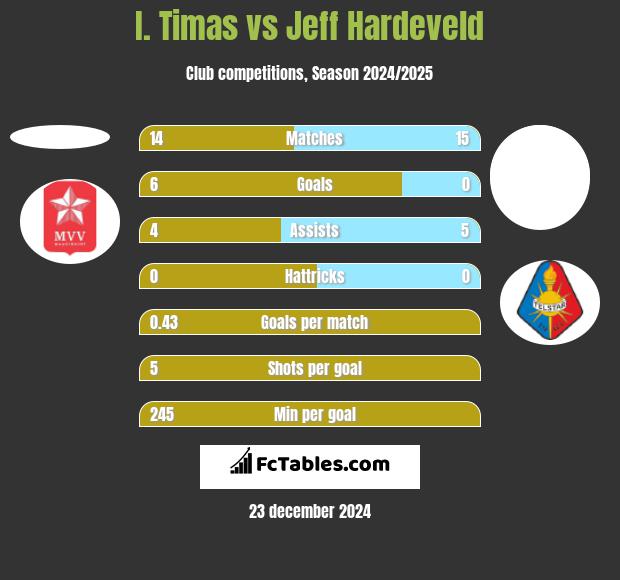 I. Timas vs Jeff Hardeveld h2h player stats