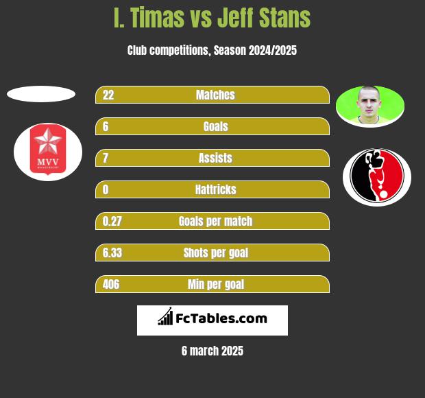 I. Timas vs Jeff Stans h2h player stats