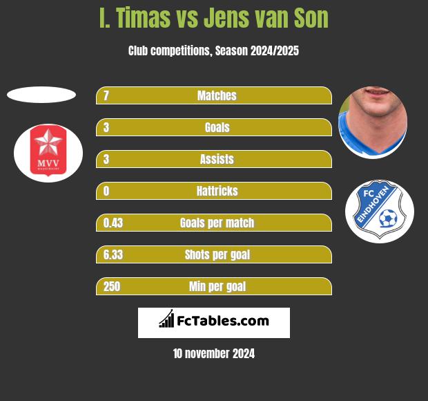 I. Timas vs Jens van Son h2h player stats