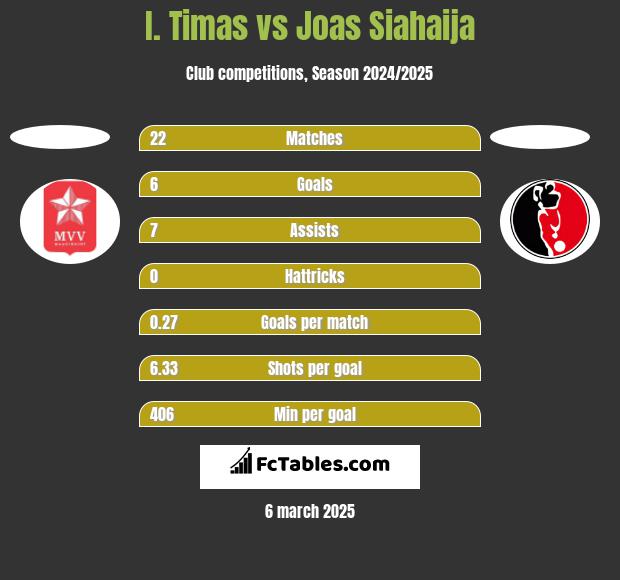 I. Timas vs Joas Siahaija h2h player stats