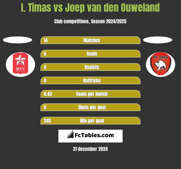 I. Timas vs Joep van den Ouweland h2h player stats