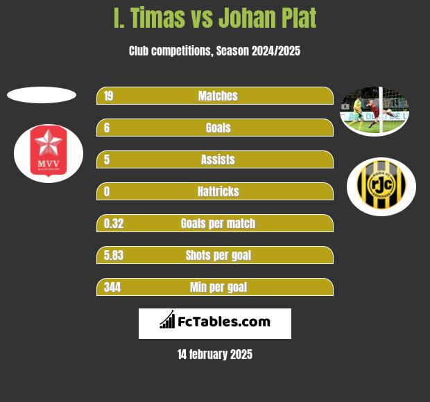 I. Timas vs Johan Plat h2h player stats