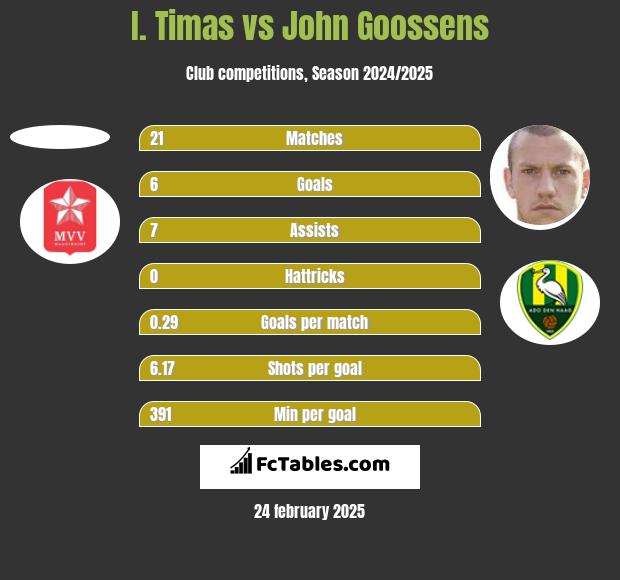 I. Timas vs John Goossens h2h player stats