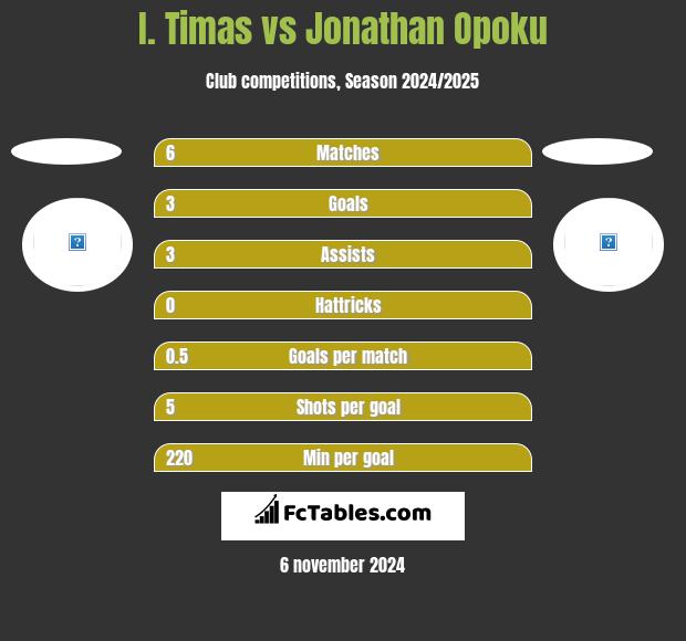 I. Timas vs Jonathan Opoku h2h player stats