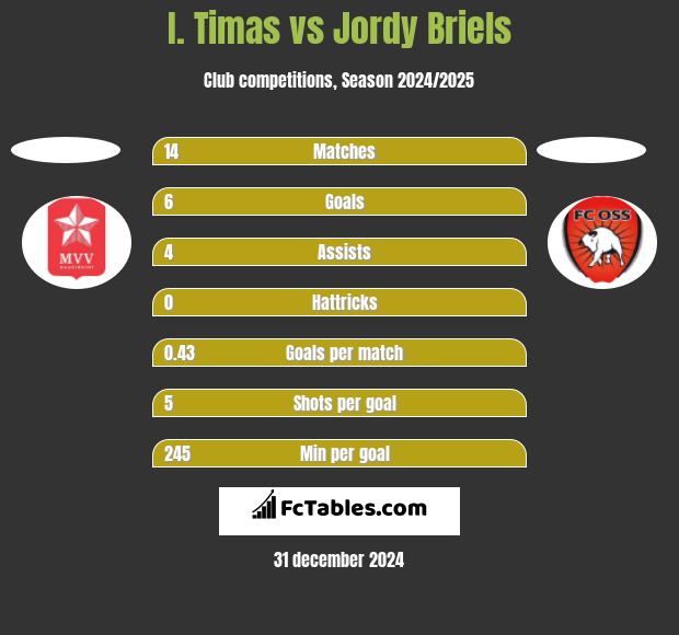 I. Timas vs Jordy Briels h2h player stats