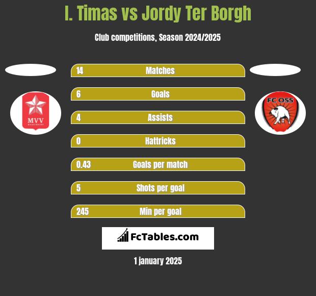 I. Timas vs Jordy Ter Borgh h2h player stats