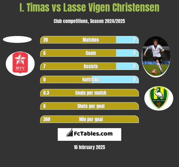 I. Timas vs Lasse Vigen Christensen h2h player stats