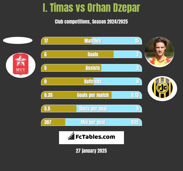 I. Timas vs Orhan Dzepar h2h player stats