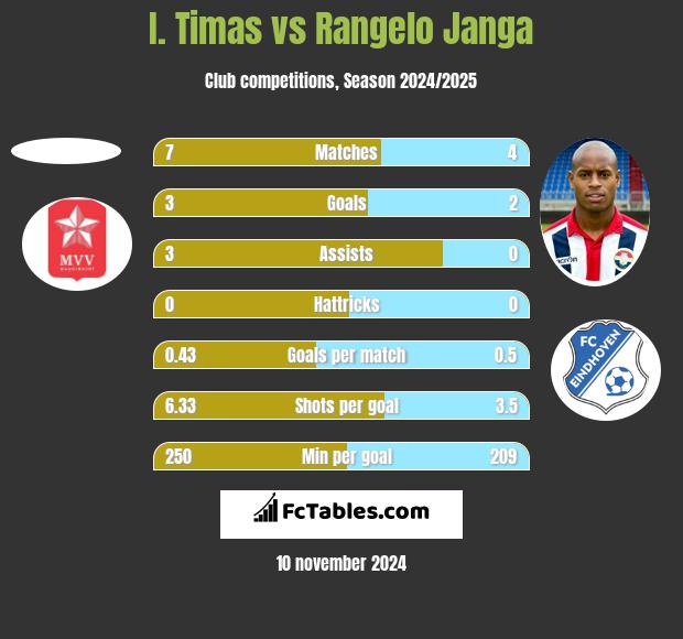 I. Timas vs Rangelo Janga h2h player stats