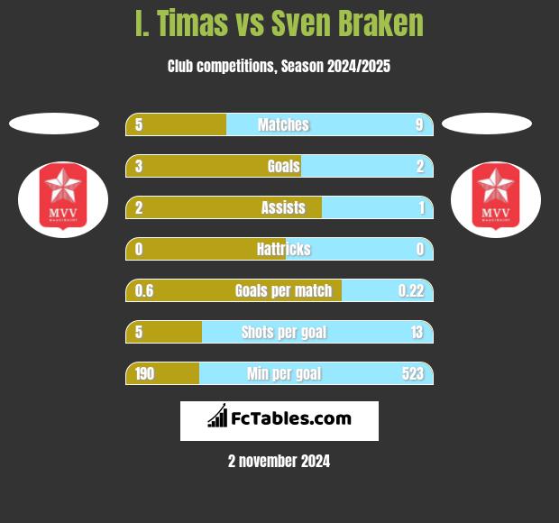 I. Timas vs Sven Braken h2h player stats