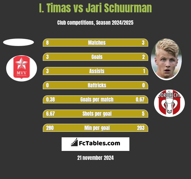 I. Timas vs Jari Schuurman h2h player stats