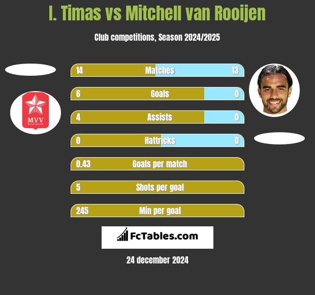 I. Timas vs Mitchell van Rooijen h2h player stats