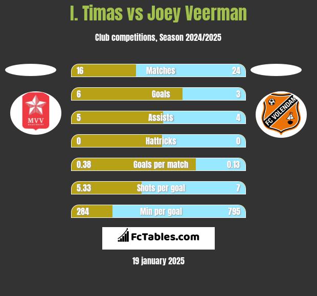 I. Timas vs Joey Veerman h2h player stats