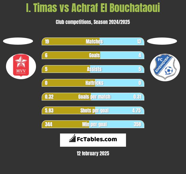 I. Timas vs Achraf El Bouchataoui h2h player stats