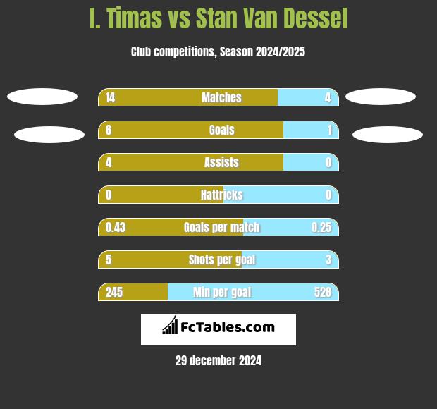 I. Timas vs Stan Van Dessel h2h player stats