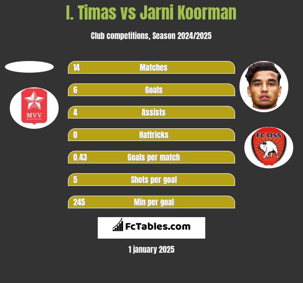 I. Timas vs Jarni Koorman h2h player stats