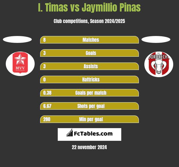 I. Timas vs Jaymillio Pinas h2h player stats