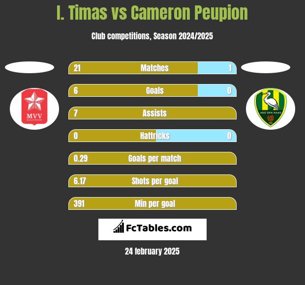 I. Timas vs Cameron Peupion h2h player stats