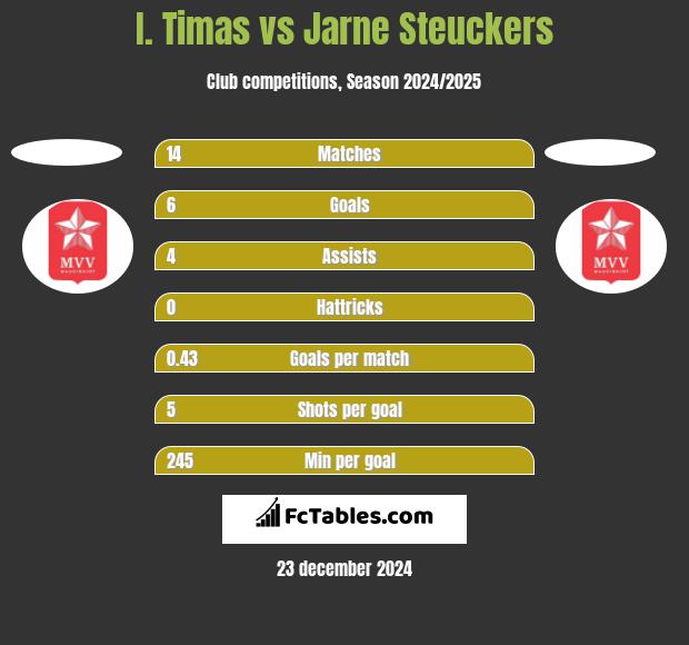 I. Timas vs Jarne Steuckers h2h player stats