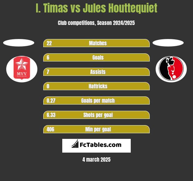 I. Timas vs Jules Houttequiet h2h player stats