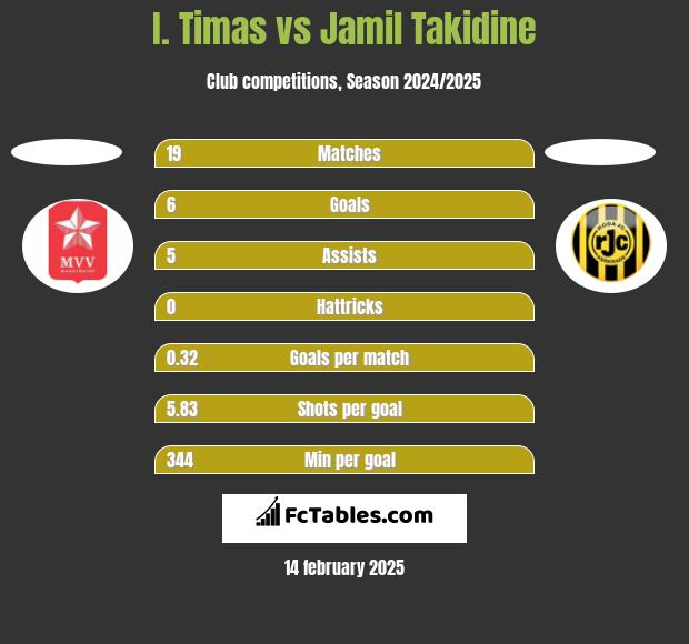 I. Timas vs Jamil Takidine h2h player stats