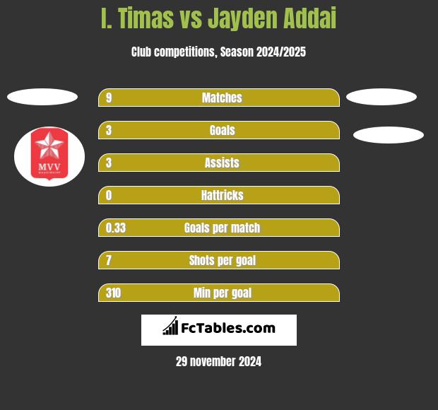 I. Timas vs Jayden Addai h2h player stats