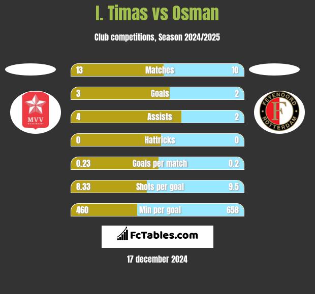 I. Timas vs Osman h2h player stats